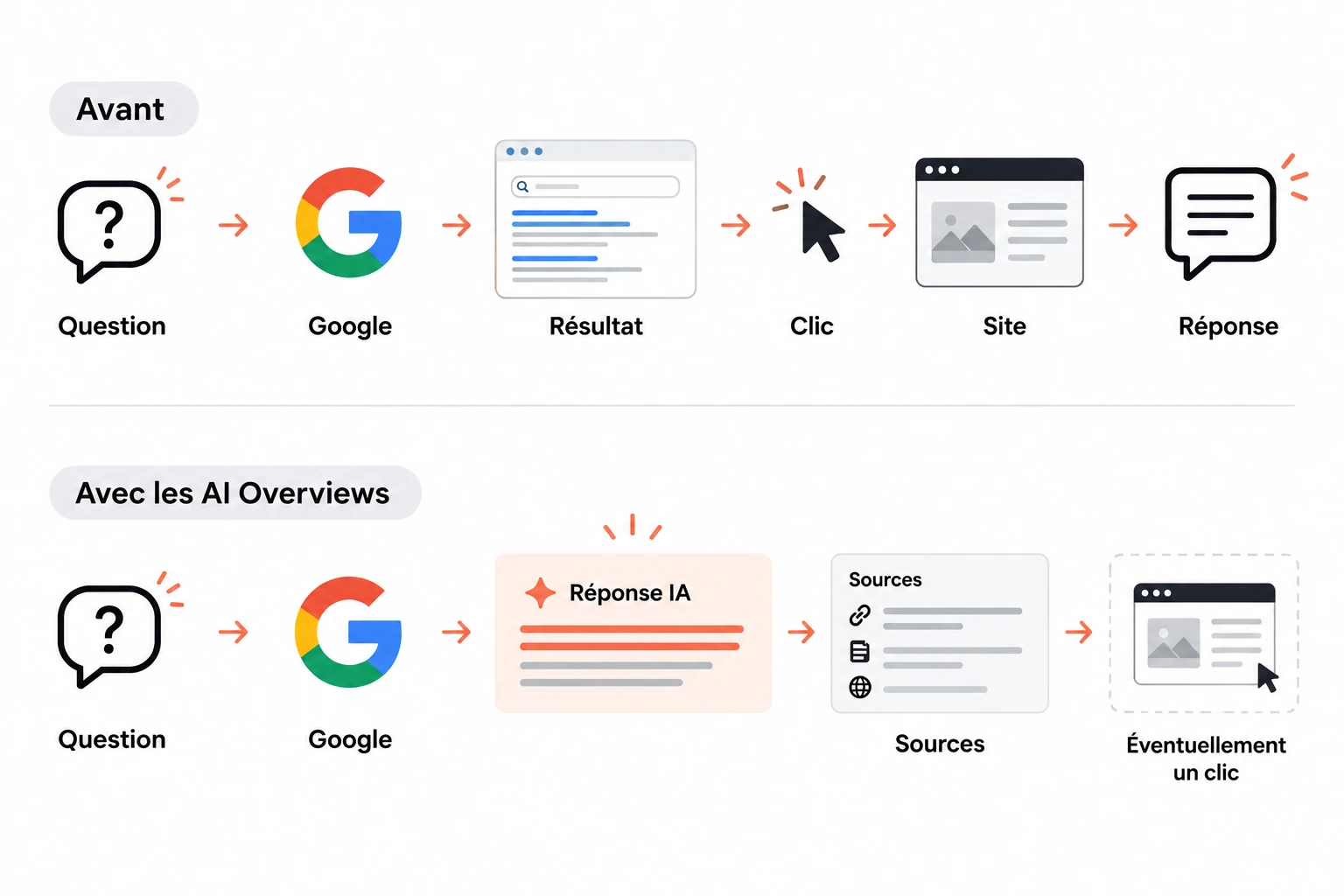 AI Overviews et SEO : ce que les entrepreneur·ses engagé·es doivent vraiment anticiper