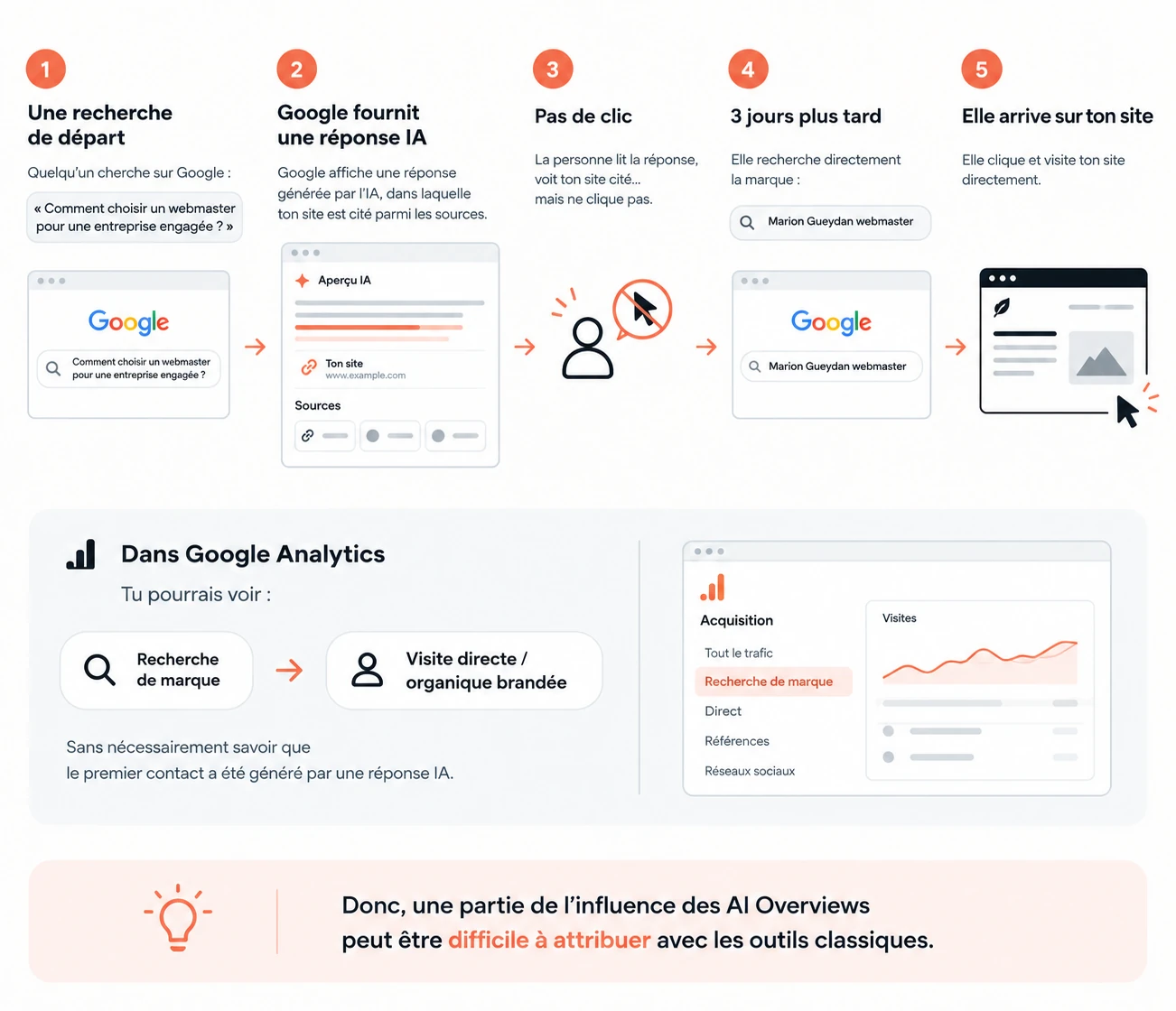 Infographie sur l’attribution des AI Overviews