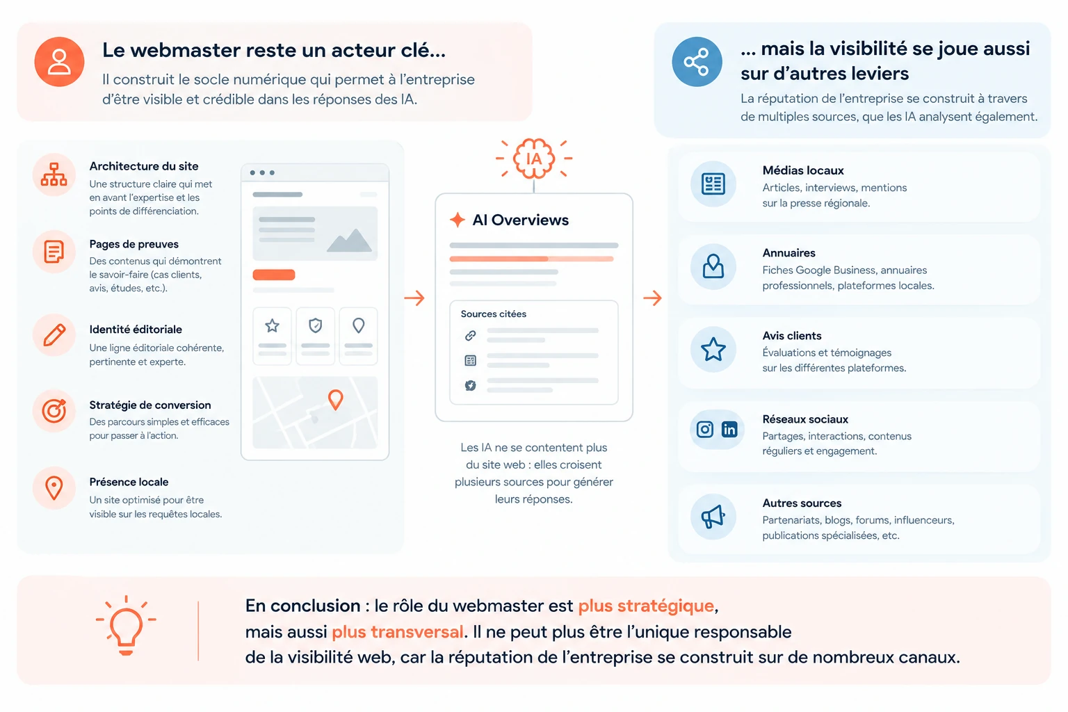 Le rôle stratégique du webmaster à l’ère de l’IA